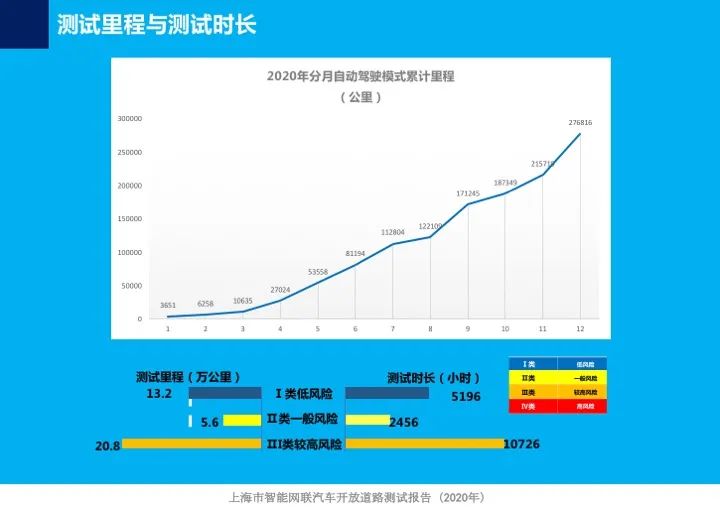 上海首次发布智能网联车开放道路测试报告，测试企业、车辆均居全国首位！