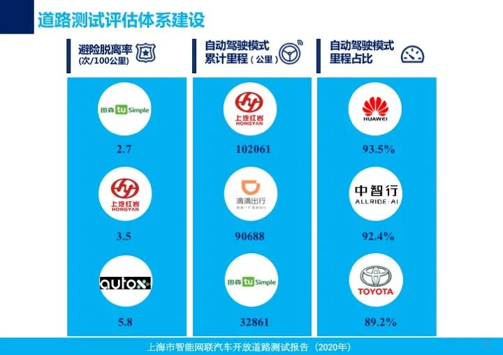 上海首次发布智能网联车开放道路测试报告，测试企业、车辆均居全国首位！