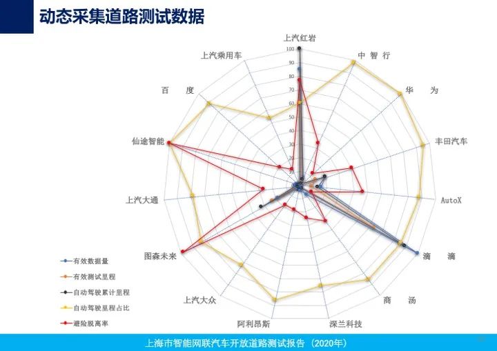 上海首次发布智能网联车开放道路测试报告，测试企业、车辆均居全国首位！