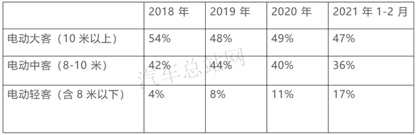 5-8米城乡公交电动化成主旋律，342批新能源客车公告风向标