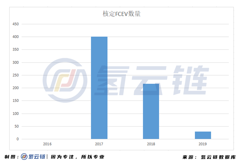 总计646辆，补贴3.23亿元！工信部公示2016-2019年FCEV最终补贴名单