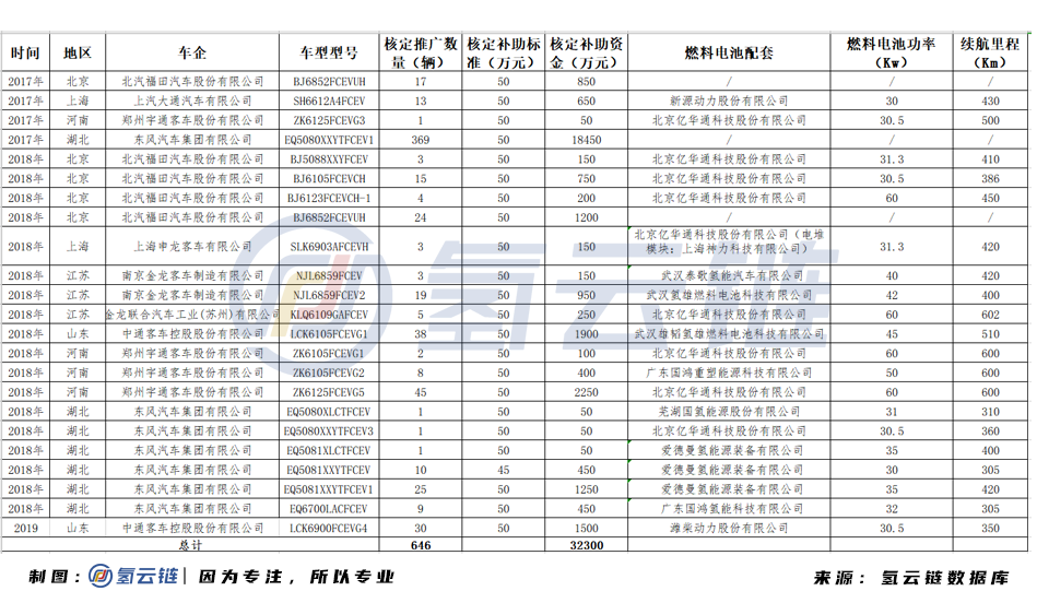 总计646辆，补贴3.23亿元！工信部公示2016-2019年FCEV最终补贴名单