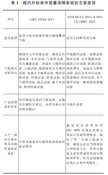 技术|氢燃料电池电动汽车专用高压储氢气瓶的质量保障体系研究