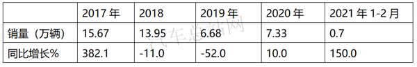 2021，新能源流车机遇何在？