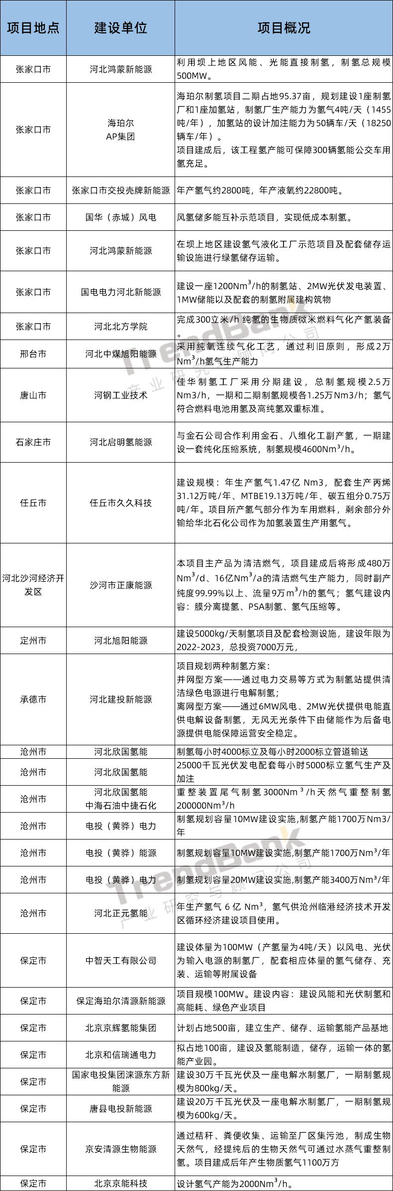 河北发布85个氢能重点项目，附项目详细列表！