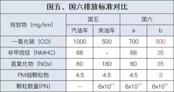 国五VS国六，卡友怎么选重卡？