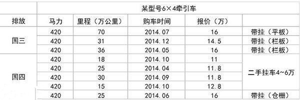 国五VS国六，卡友怎么选重卡？