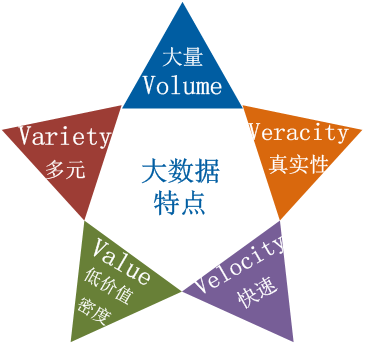 交通行业智能调度系统关键技术之大数据分析技术