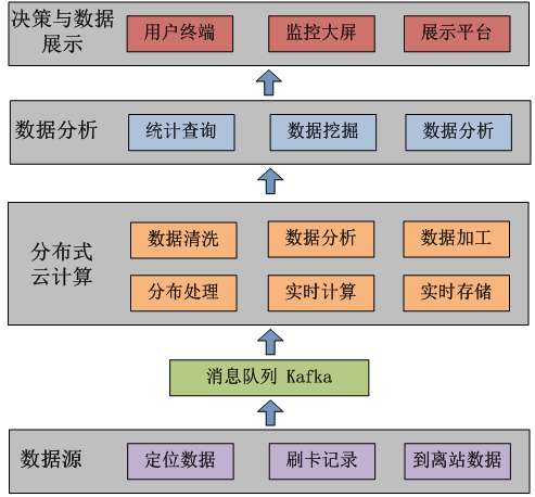 交通行业智能调度系统关键技术之大数据分析技术