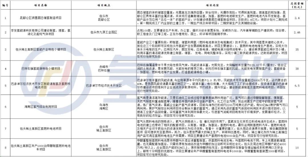 内蒙古2021年重点经济合作项目：8个氢电项目，总投资近105亿元！