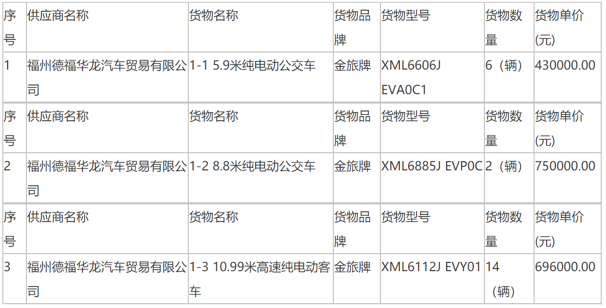 福建福安市公交公司2021年纯电动公交项目中标公告