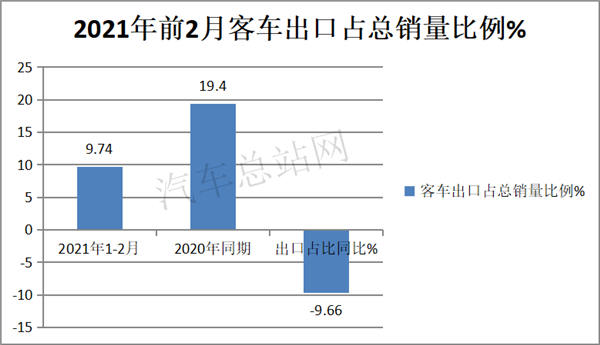 开局低迷，2021新能源客车有牛市良方吗？