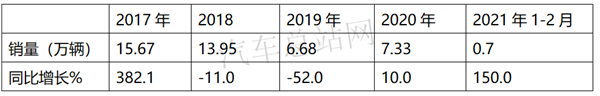 开局低迷，2021新能源客车有牛市良方吗？