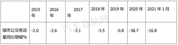 开局低迷，2021新能源客车有牛市良方吗？