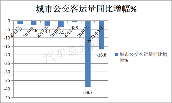 开局低迷，2021新能源客车有牛市良方吗？