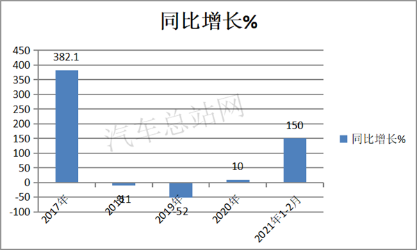 开局低迷，2021新能源客车有牛市良方吗？