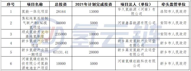 河南2021年补短板“982”工程项目清单：6项目涉氢，总投资59.53亿元