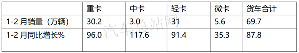 “轻卡新规”是真的吗？中卡、微卡、皮卡市场受影响吗？