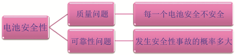 技术| 锂离子电池的安全失效是安全性问题还是可靠性问题？