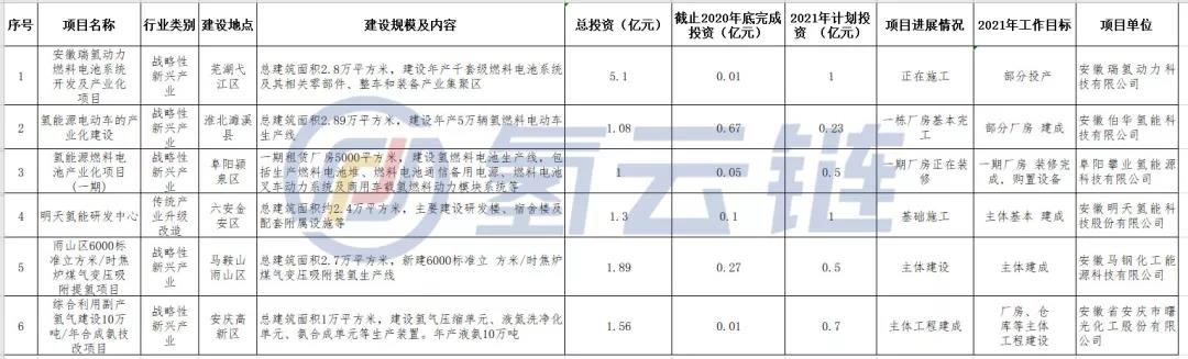 安徽发布《2021年重点项目投资计划》，攀业氢能、明天氢能等6项目入选