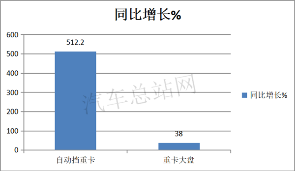 AMT，为何成为重卡行业的热词？