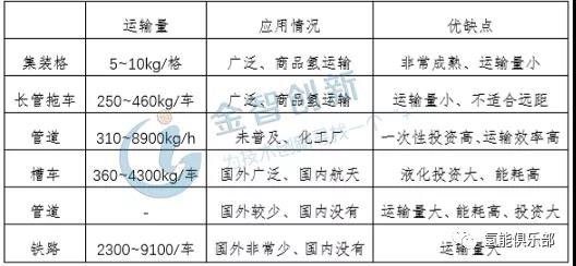 三种运氢方式大PK｜高压气体运输&液态氢气运输&管道运输