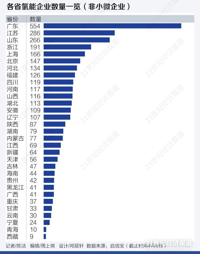 “十四五”中国氢能版图：23个省份重点布局，广东、江苏、山东企业最多