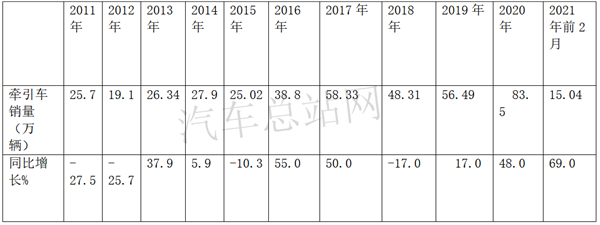 换电牵引车涨4倍，2021第3批新能源专用车目录风向标