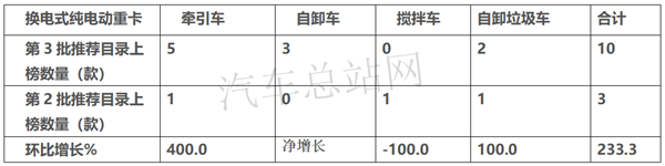 换电牵引车涨4倍，2021第3批新能源专用车目录风向标