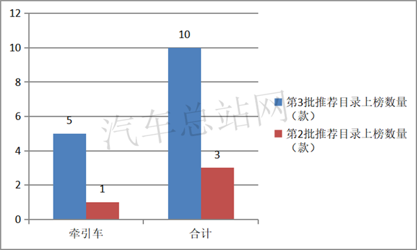 换电牵引车涨4倍，2021第3批新能源专用车目录风向标