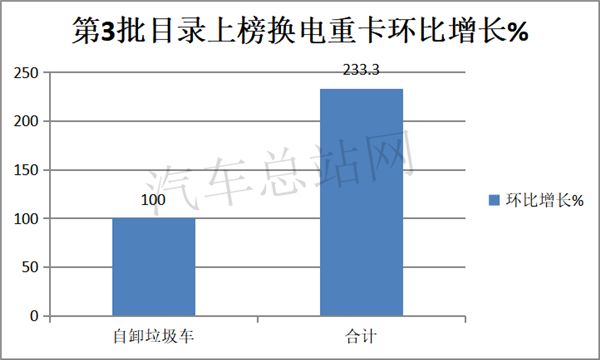 换电牵引车涨4倍，2021第3批新能源专用车目录风向标