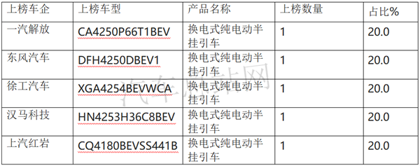 换电牵引车涨4倍，2021第3批新能源专用车目录风向标