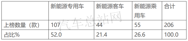 换电牵引车涨4倍，2021第3批新能源专用车目录风向标