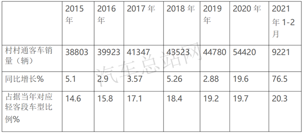 政策赋能，乡村客运能提振2021客车行业吗？