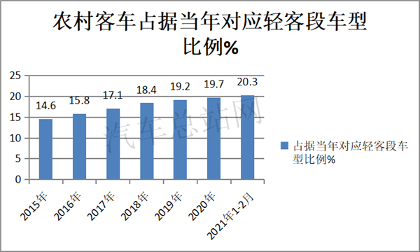 政策赋能，乡村客运能提振2021客车行业吗？