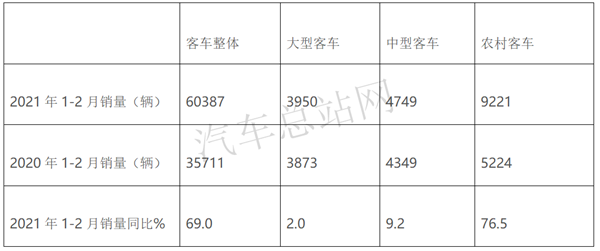 政策赋能，乡村客运能提振2021客车行业吗？