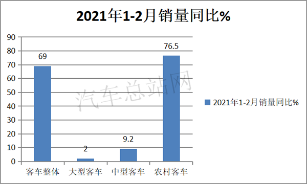 政策赋能，乡村客运能提振2021客车行业吗？