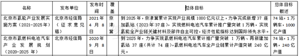 从北京方案，看京津冀氢能如何协同联动？