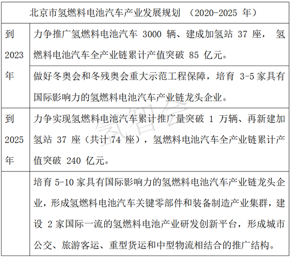 从北京方案，看京津冀氢能如何协同联动？