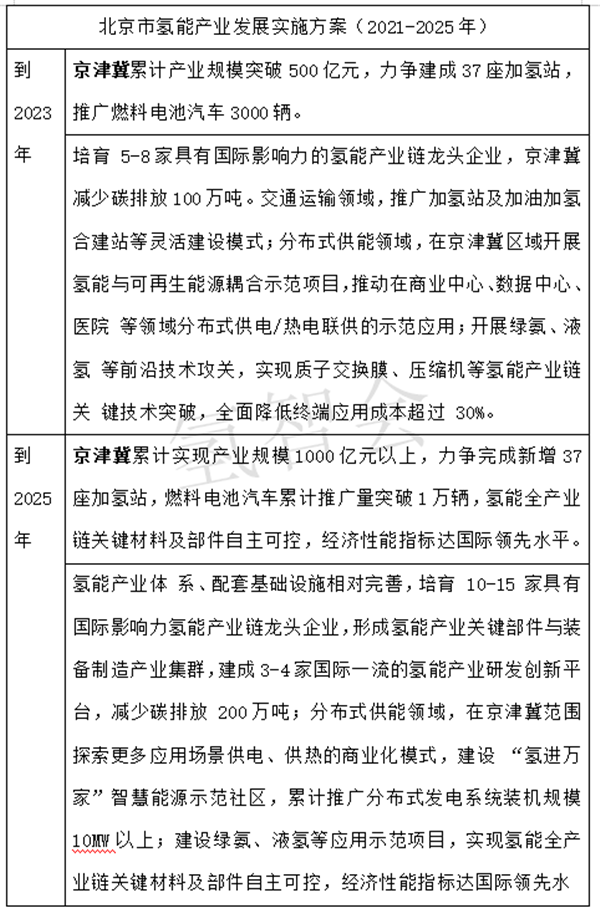 从北京方案，看京津冀氢能如何协同联动？
