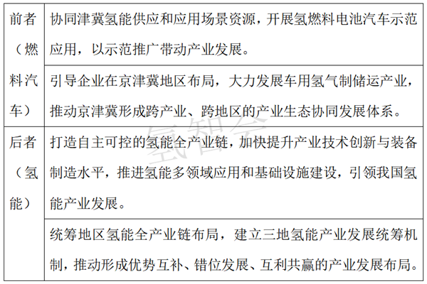 从北京方案，看京津冀氢能如何协同联动？
