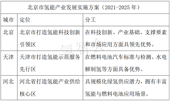 从北京方案，看京津冀氢能如何协同联动？
