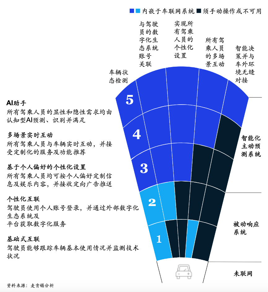 麦肯锡：以用户体验为中心，制定汽车智能网联战略