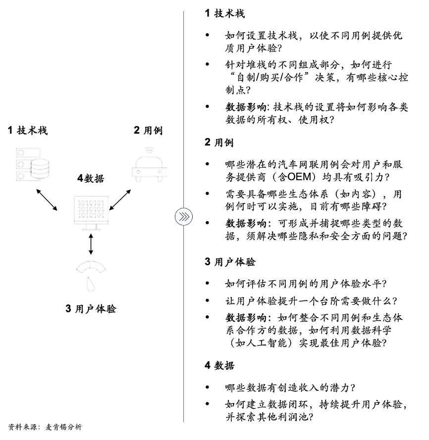 麦肯锡：以用户体验为中心，制定汽车智能网联战略