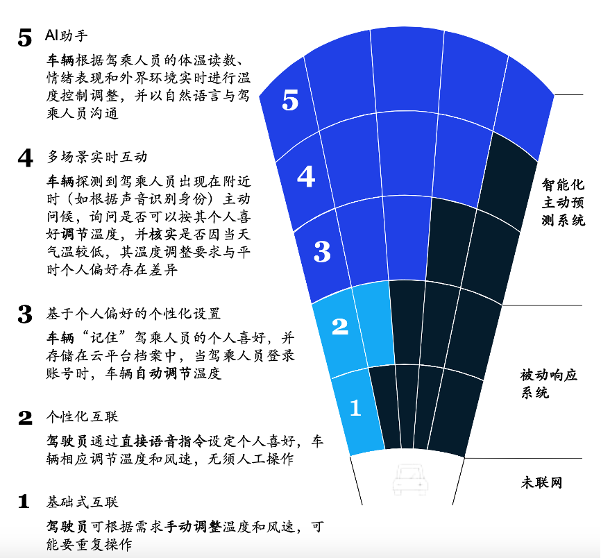 麦肯锡：以用户体验为中心，制定汽车智能网联战略