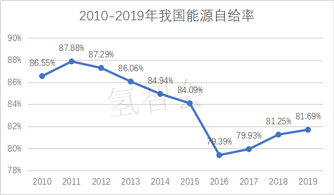 双碳背景下的氢能前景？