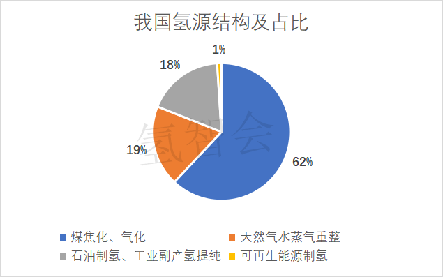 双碳背景下的氢能前景？