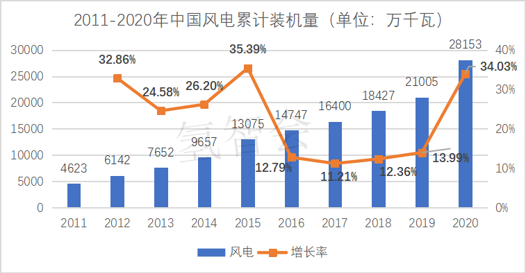 双碳背景下的氢能前景？