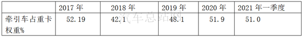 宇通重卡主打牵引车，工信部343批公告看点