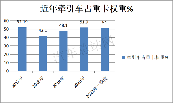 宇通重卡主打牵引车，工信部343批公告看点